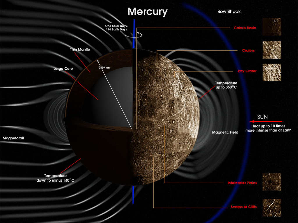 Сведения о Меркурии